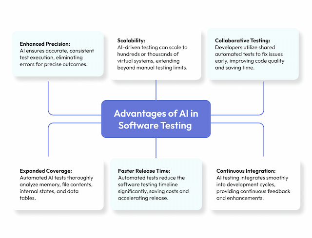 10 Best AI Tools for Software Testing