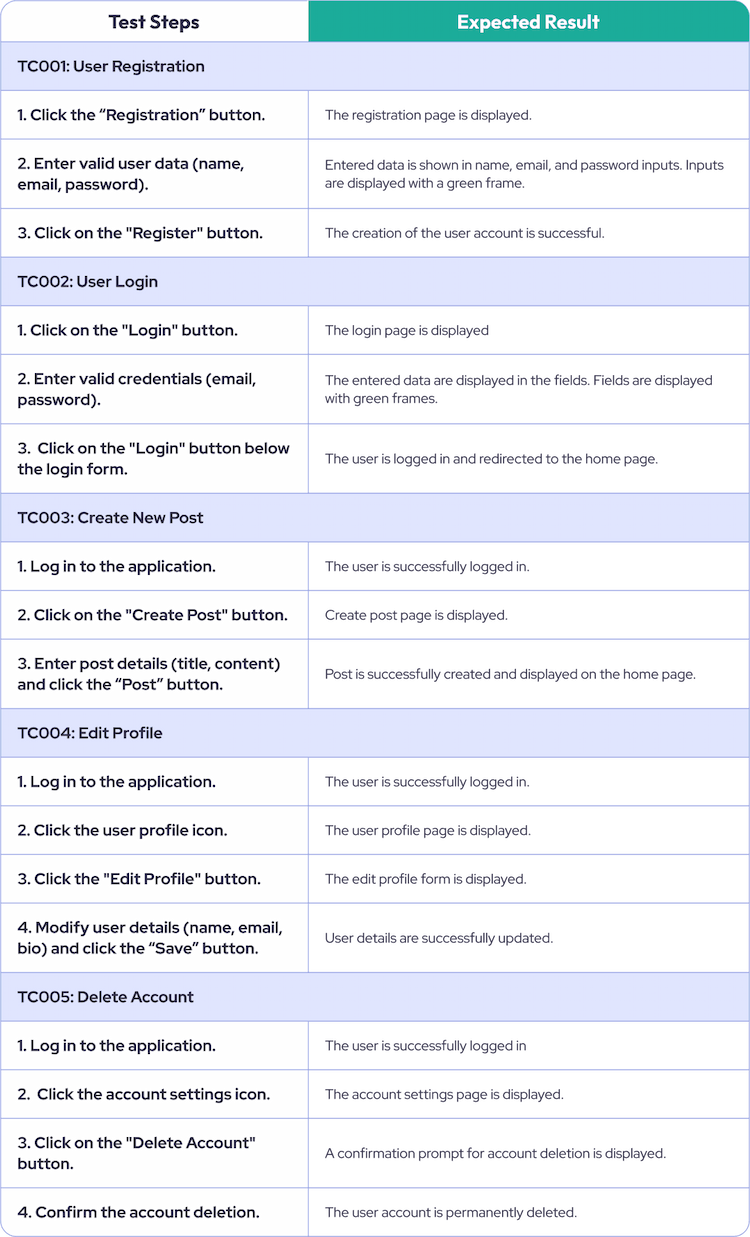 QA Documentation: What And When Needed