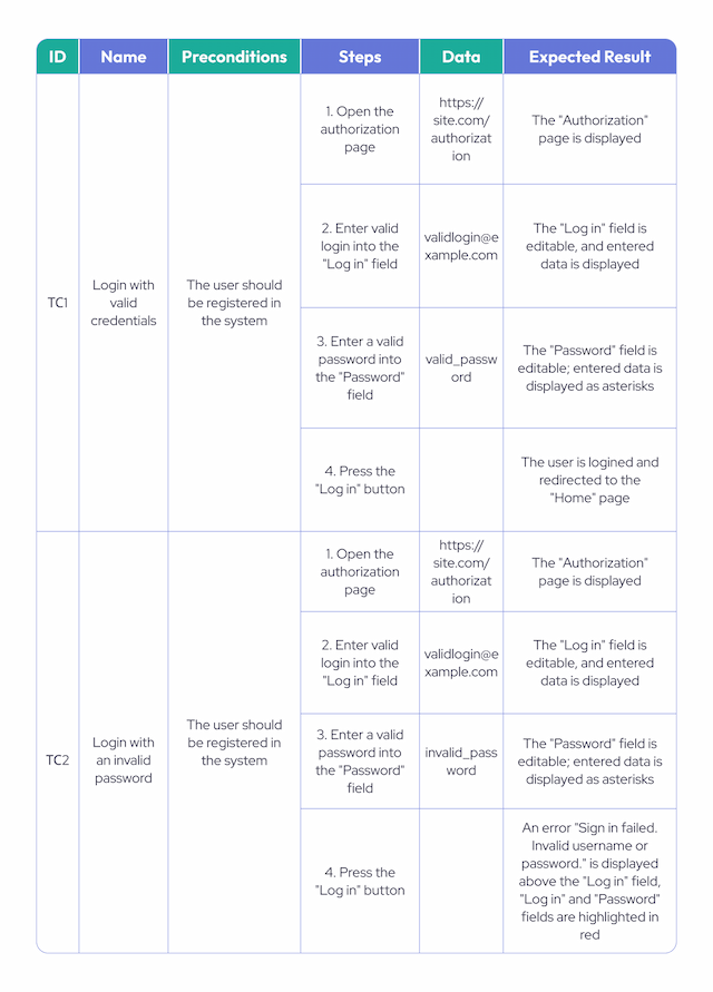 How to Write Test Cases for Software Testing: A Complete Guide