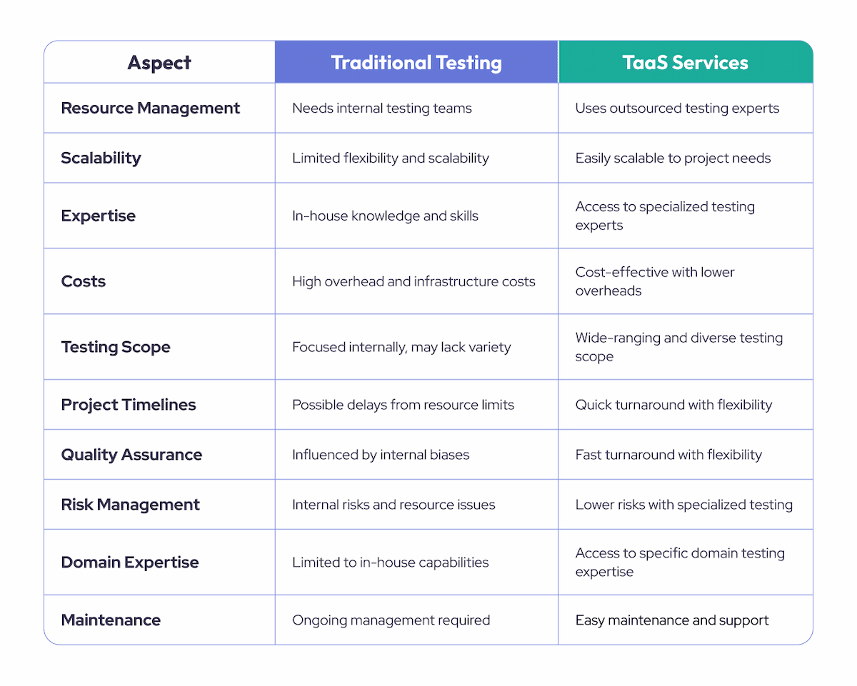 Unlock Software Quality: Discover the Power of Testing as a Service