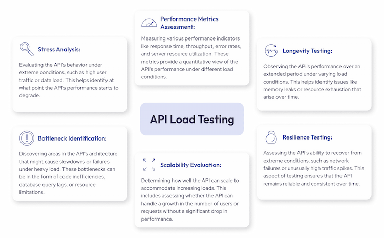 API Load Testing: Enhancing Performance for Success