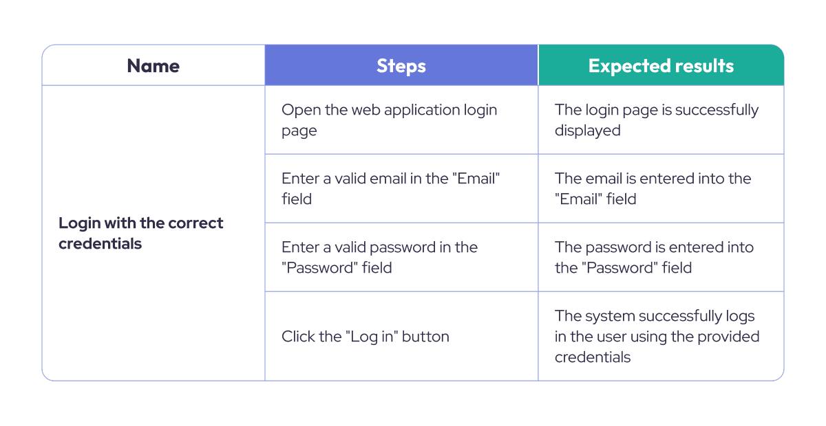 How to Write Test Cases for Software Testing: A Complete Guide