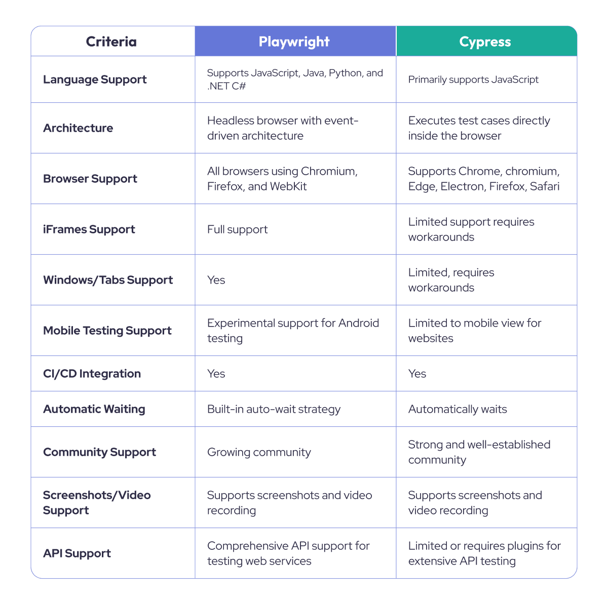 Playwright vs Cypress: A Comprehensive Comparison