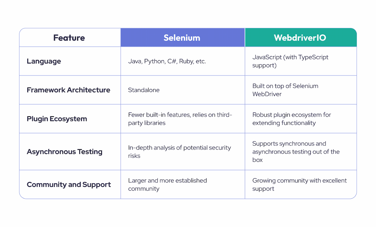 issue selecting table with selenium webdriverjs +... Top 5 Selenium Alternatives: The Best Options for You