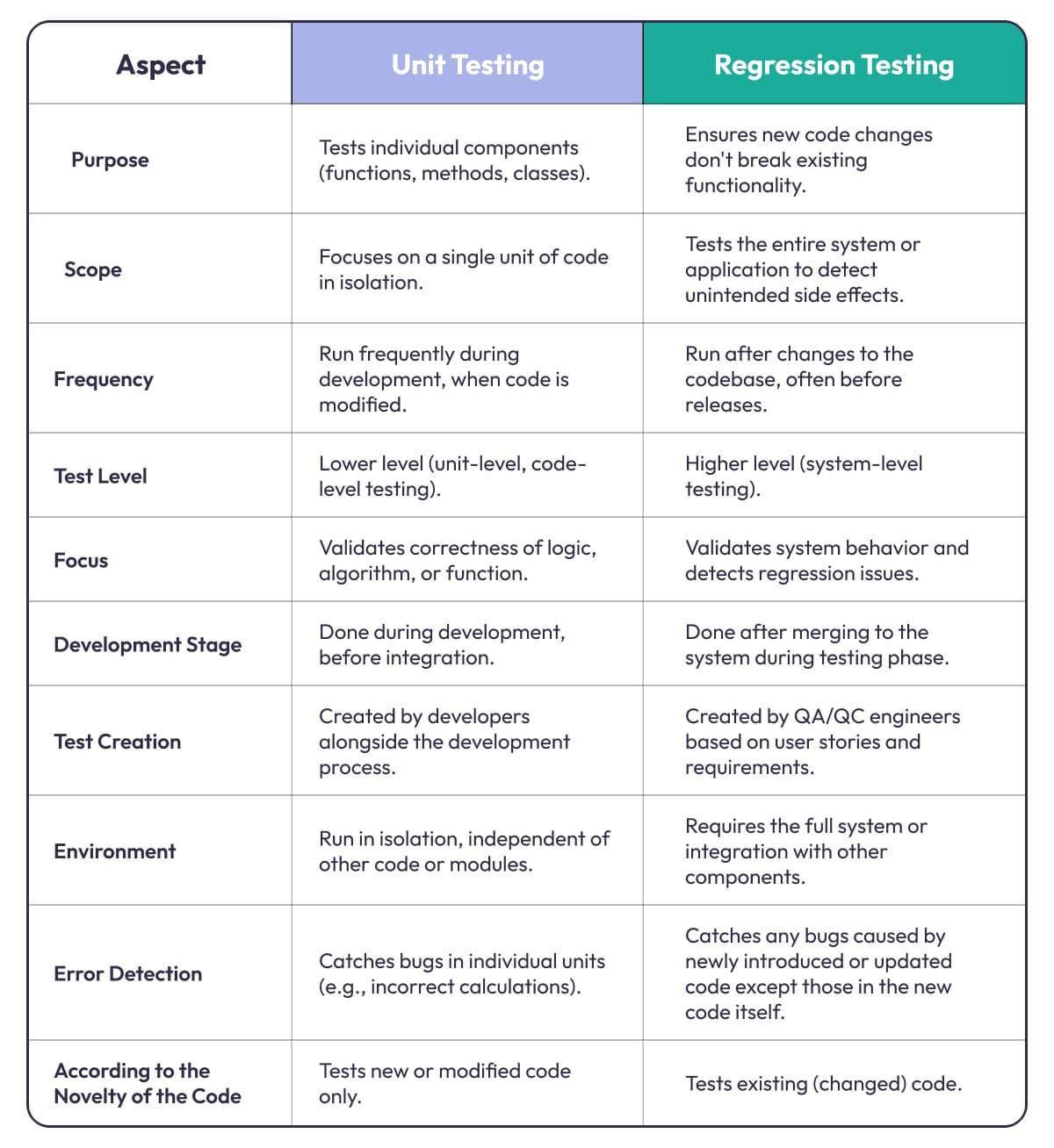 Regression vs Unit Testing: A Comprehensive Guide