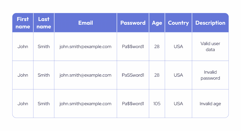 How to Write Test Cases for Software Testing: A Complete Guide