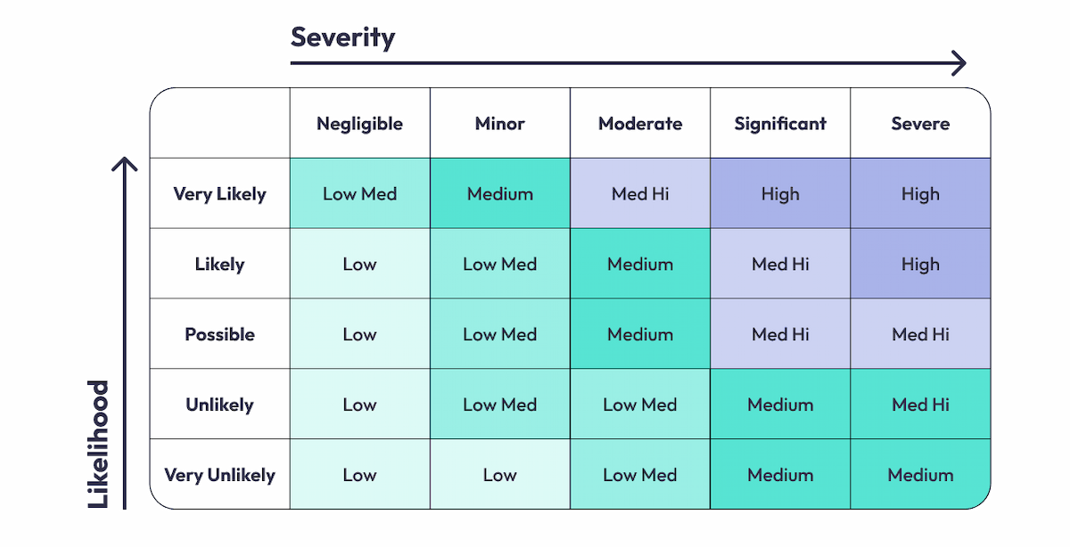 Risk Based Testing: Importance And Benefits