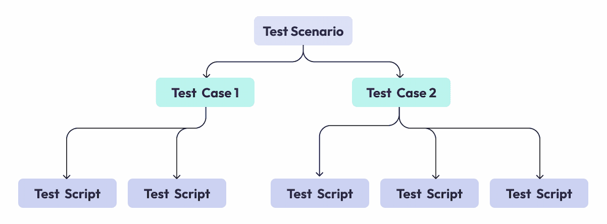 How To Automate UI Testing: Best Practices In 2024