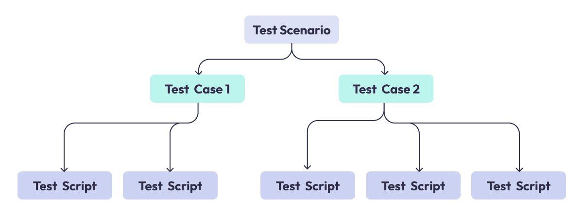 How To Automate UI Testing: Best Practices In 2024