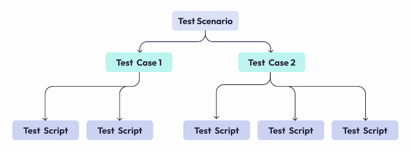 How To Automate UI Testing: Best Practices In 2024