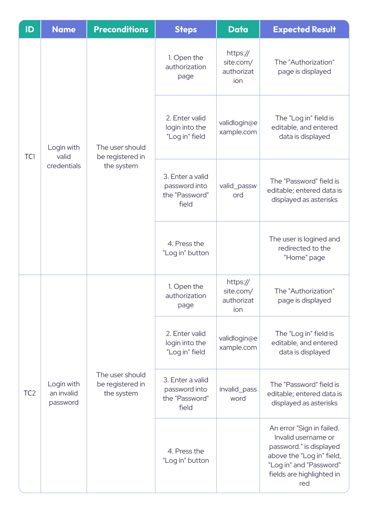 How to Write Test Cases for Software Testing: A Complete Guide