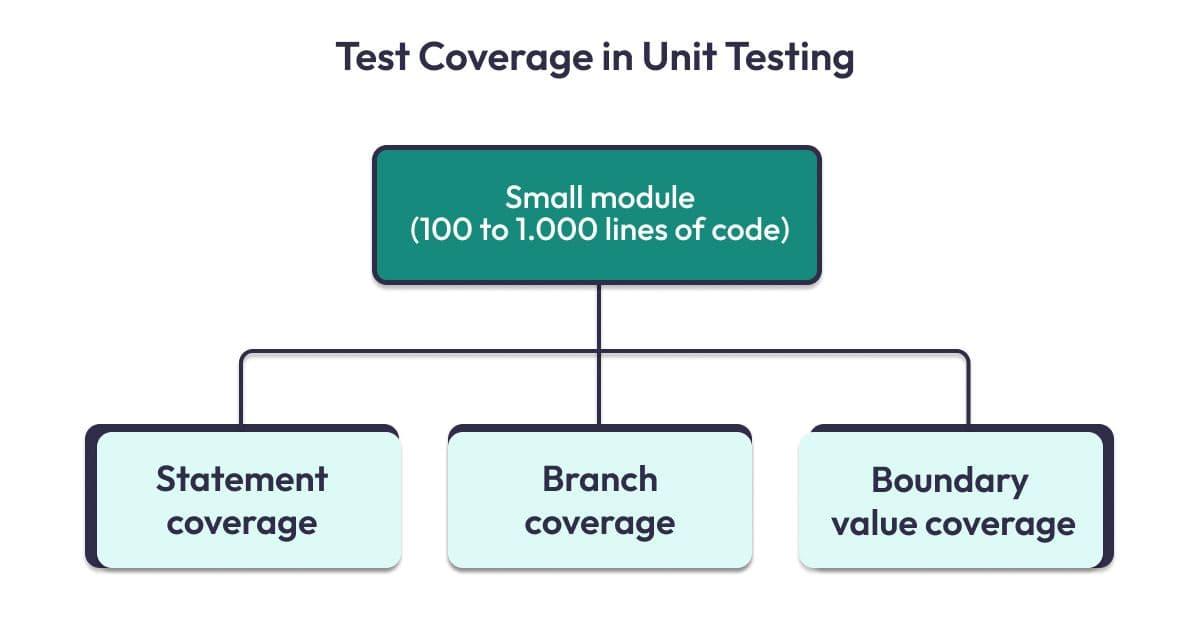Unit Test Coverage Tools Regression vs Unit Testing: A Comprehensive Guide