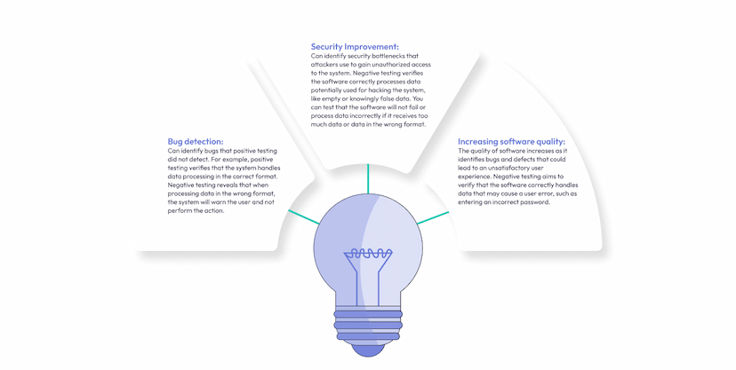 Negative testing in software testing: A Comprehensive Guide