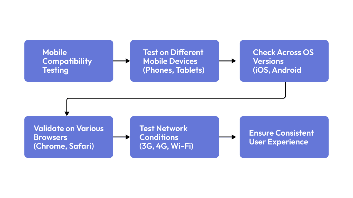 Compatibility Testing Matrix Mobile App Compatibility Testing: Unlocking Success on Every Device