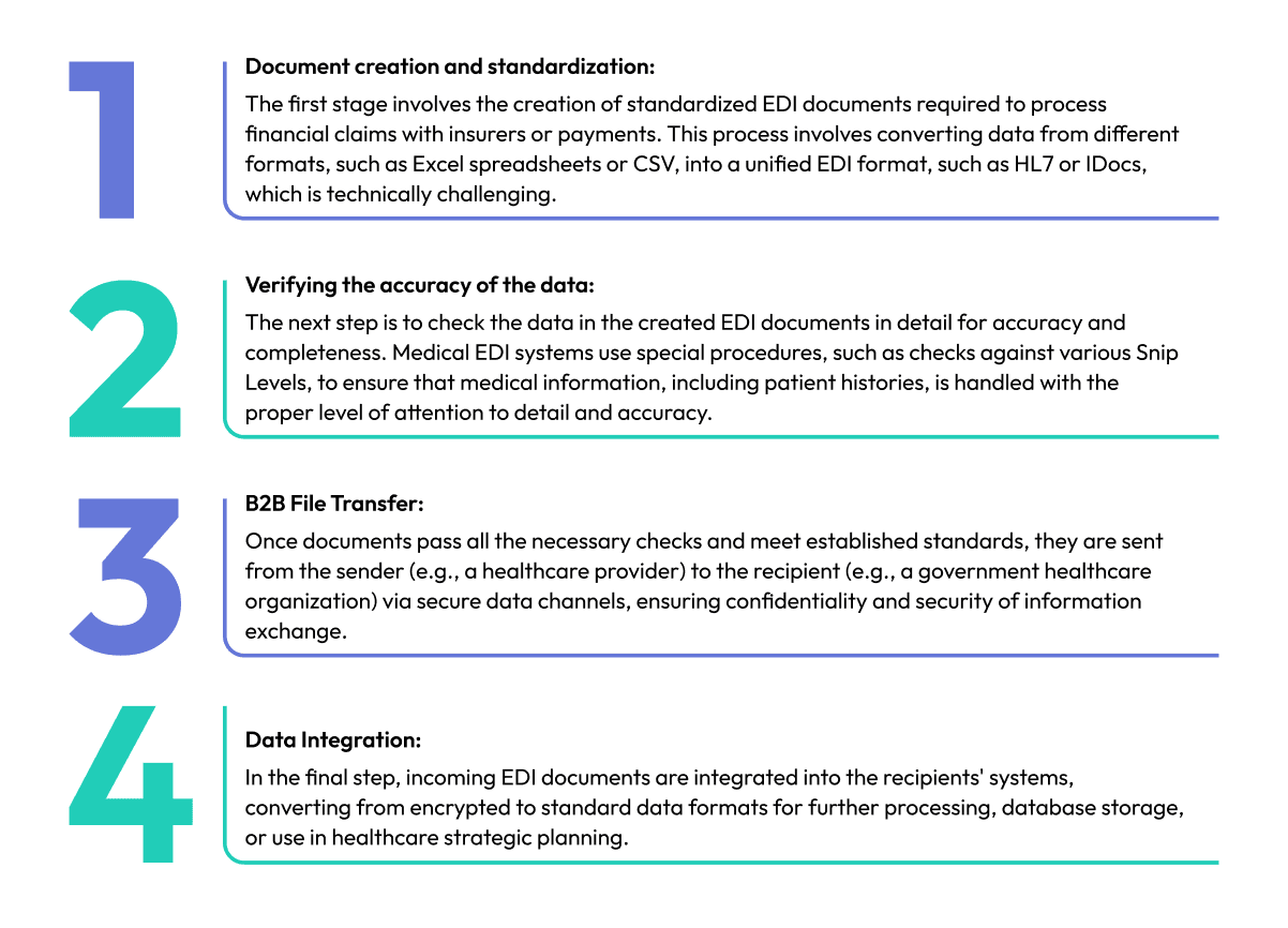 Edi Implementation Framework EDI Testing In Healthcare Industry: What It Is and Why It's Important